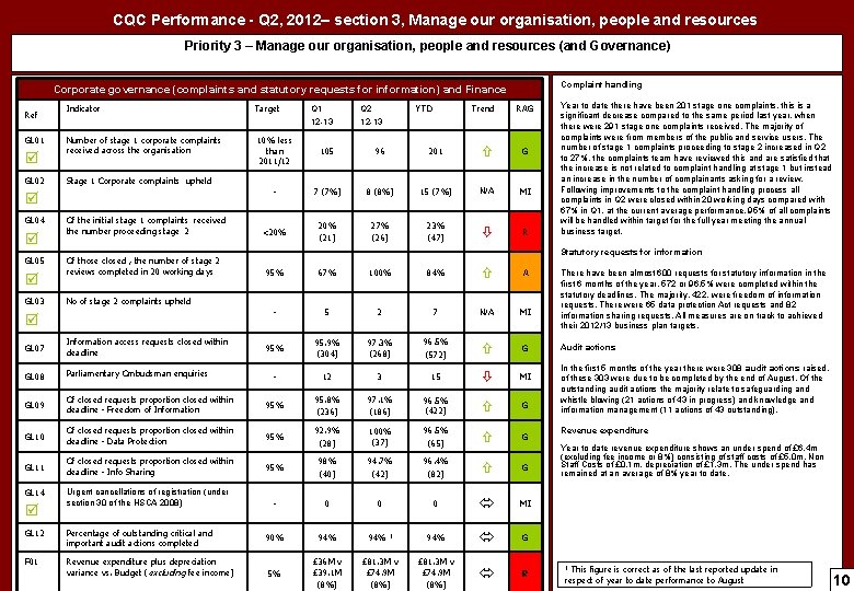 CQC Performance - Q 2, 2012– section 3, Manage our organisation, people and resources