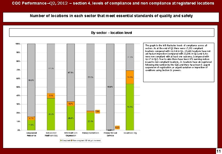 CQC Performance –Q 2, 2012 – section 4, levels of compliance and non compliance