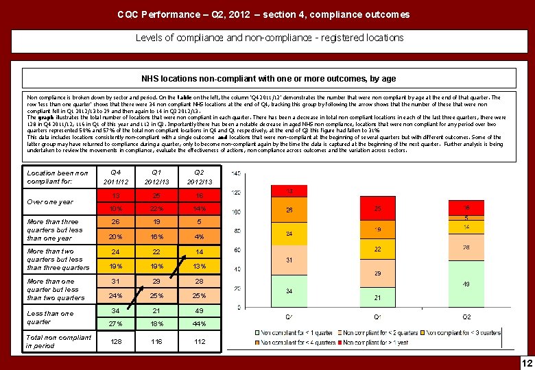 CQC Performance – Q 2, 2012 – section 4, compliance outcomes Levels of compliance