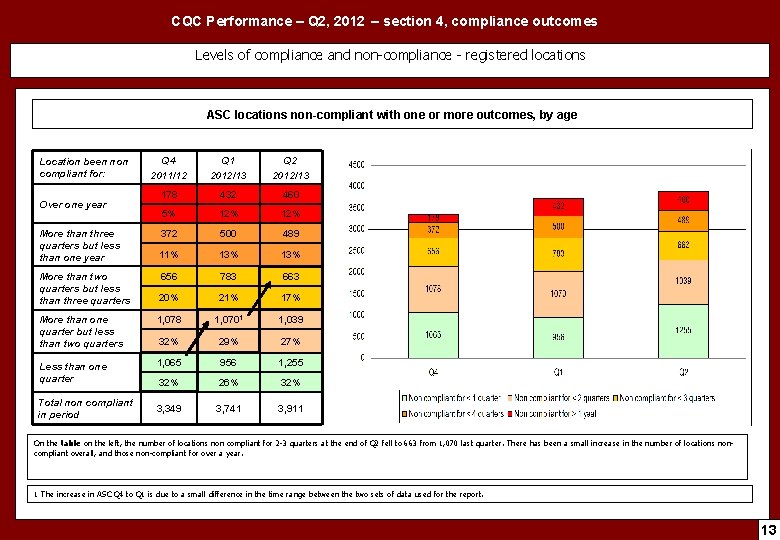 CQC Performance – Q 2, 2012 – section 4, compliance outcomes Levels of compliance