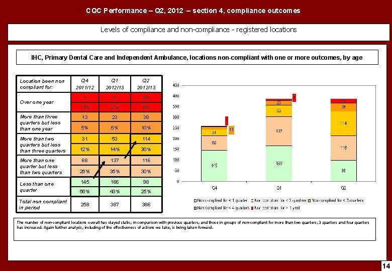 CQC Performance – Q 2, 2012 – section 4, compliance outcomes Levels of compliance