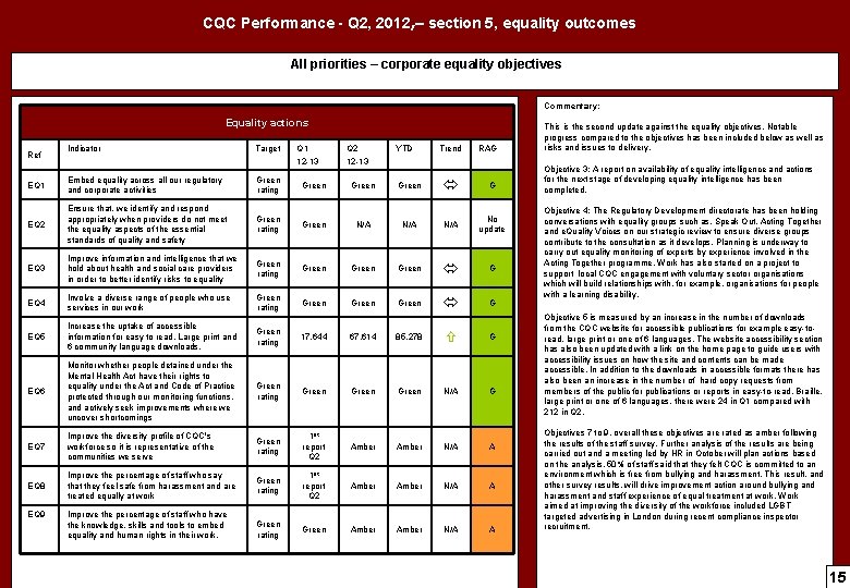 CQC Performance - Q 2, 2012, – section 5, equality outcomes All priorities –