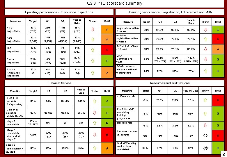 Q 2 & YTD scorecard summary Operating performance - Compliance inspections Operating performance -