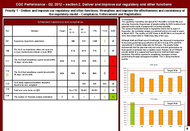 CQC Performance - Q 2, 2012 – section 2, Deliver and Improve our regulatory