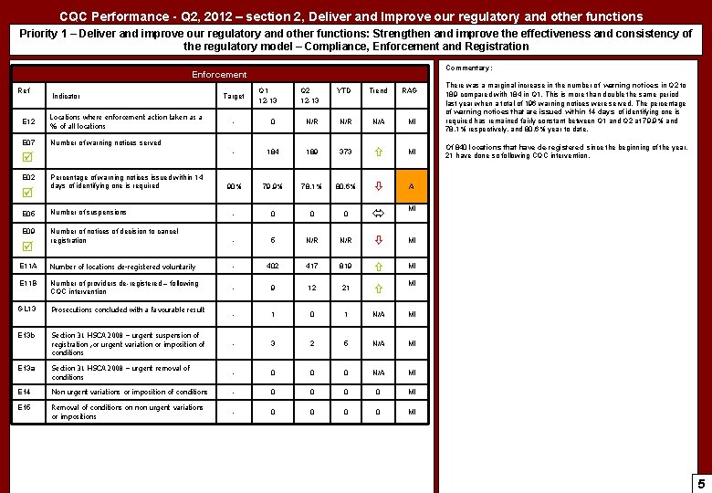 CQC Performance - Q 2, 2012 – section 2, Deliver and Improve our regulatory