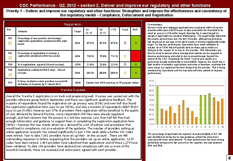 CQC Performance - Q 2, 2012 – section 2, Deliver and Improve our regulatory