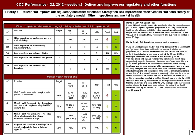 CQC Performance - Q 2, 2012 – section 2, Deliver and Improve our regulatory