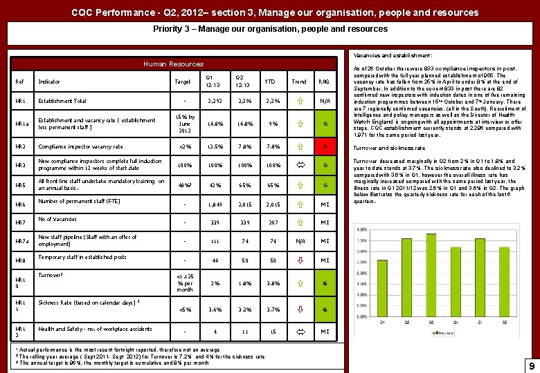 CQC Performance - Q 2, 2012– section 3, Manage our organisation, people and resources