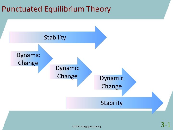 Punctuated Equilibrium Theory Stability Dynamic Change Stability © 2015 Cengage Learning 3 -1 