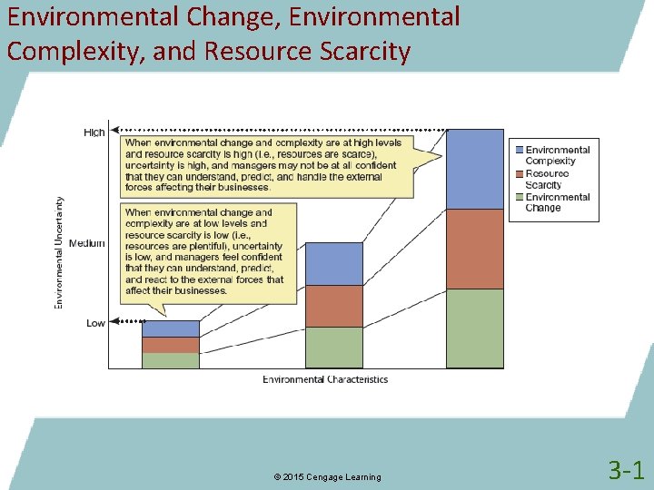 Environmental Change, Environmental Complexity, and Resource Scarcity © 2015 Cengage Learning 3 -1 
