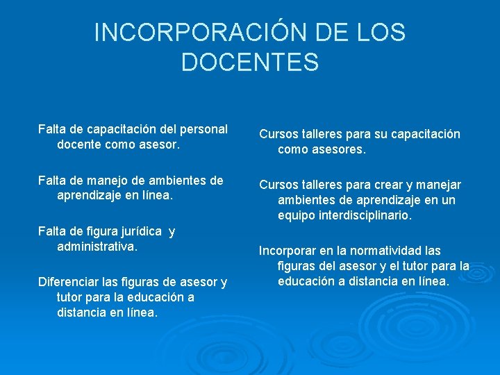 INCORPORACIÓN DE LOS DOCENTES Falta de capacitación del personal docente como asesor. Cursos talleres