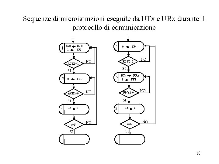 Sequenze di microistruzioni eseguite da UTx e URx durante il protocollo di comunicazione 1