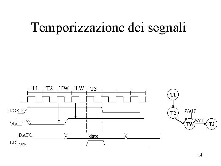 Temporizzazione dei segnali T 1 T 2 TW TW T 3 I/ORD T 2 Temporizzazione dei segnali T 1 T 2 TW TW T 3 I/ORD T 2