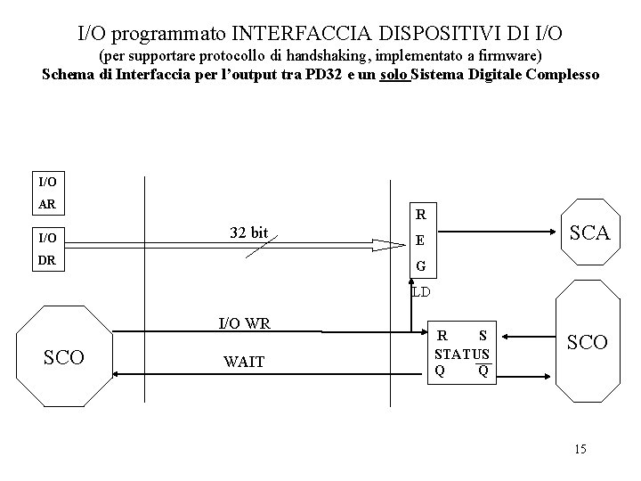 I/O programmato INTERFACCIA DISPOSITIVI DI I/O (per supportare protocollo di handshaking, implementato a firmware)