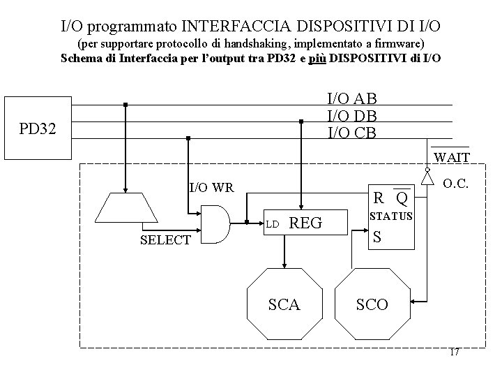 I/O programmato INTERFACCIA DISPOSITIVI DI I/O (per supportare protocollo di handshaking, implementato a firmware)