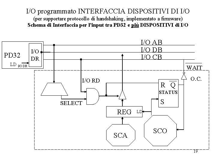 I/O programmato INTERFACCIA DISPOSITIVI DI I/O (per supportare protocollo di handshaking, implementato a firmware)