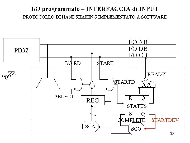 I/O programmato – INTERFACCIA di INPUT PROTOCOLLO DI HANDSHAKING IMPLEMENTATO A SOFTWARE I/O AB