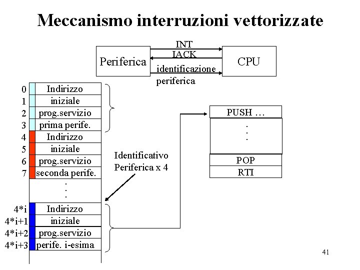 Meccanismo interruzioni vettorizzate Periferica Indirizzo 0 iniziale 1 2 prog. servizio 3 prima perife. Meccanismo interruzioni vettorizzate Periferica Indirizzo 0 iniziale 1 2 prog. servizio 3 prima perife.