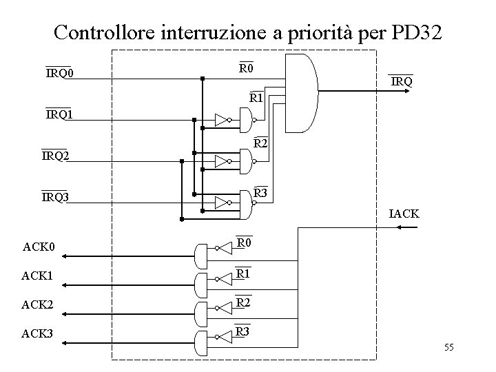 Controllore interruzione a priorità per PD 32 IRQ 0 R 0 IRQ R 1