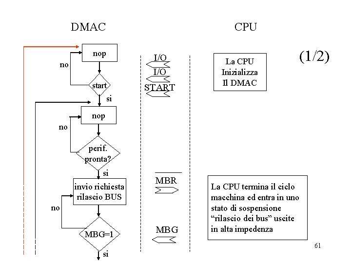 DMAC CPU nop I/O start START no La CPU Inizializza Il DMAC (1/2) si