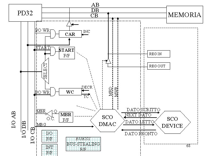 AB DB CB PD 32 I/O WR CAR START MEMORIA INC START F/F SELECT AB DB CB PD 32 I/O WR CAR START MEMORIA INC START F/F SELECT