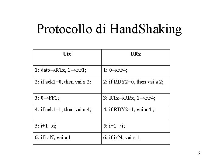 Protocollo di Hand. Shaking Utx URx 1: dato RTx, 1 FF 1; 1: 0