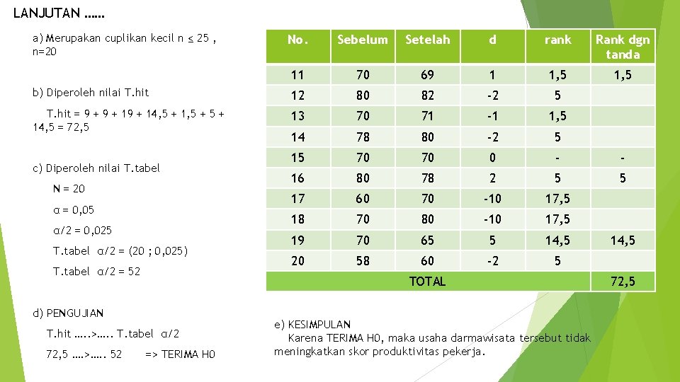 LANJUTAN …… a) Merupakan cuplikan kecil n ≤ 25 , n=20 No. Sebelum Setelah