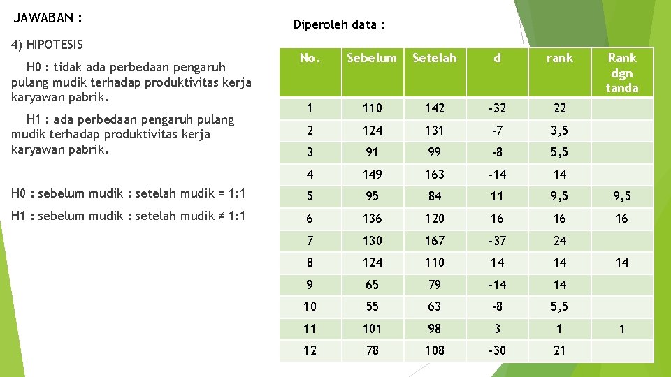 JAWABAN : 4) HIPOTESIS Diperoleh data : No. Sebelum Setelah d rank 1 110