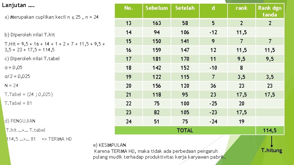 Lanjutan …. No. Sebelum Setelah d rank Rank dgn tanda 13 163 58 5