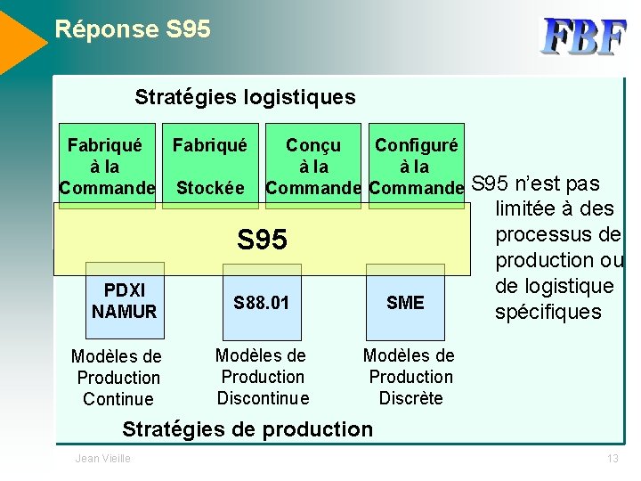 Réponse S 95 Stratégies logistiques Fabriqué Conçu Configuré à la Commande Stockée Commande S