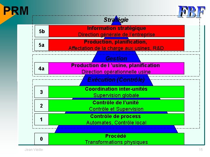 PRM Stratégie 5 b 5 a Information stratégique Direction générale de l’entreprise Production, planification,