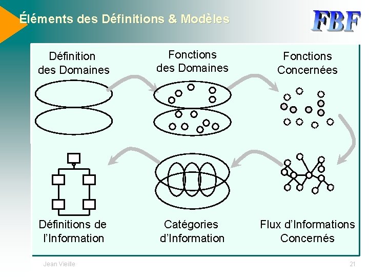 Éléments des Définitions & Modèles Définition des Domaines Fonctions Concernées Définitions de l’Information Catégories