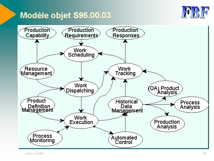 Modèle objet S 95. 00. 03 Production Capability Production Requirements Production Responses Work Scheduling
