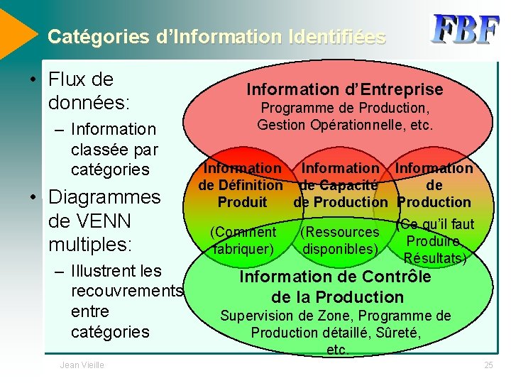 Catégories d’Information Identifiées • Flux de données: – Information classée par catégories • Diagrammes