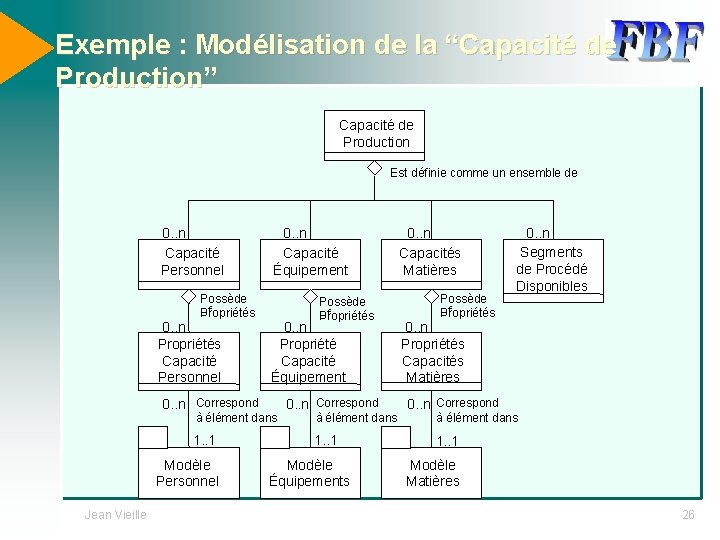 Exemple : Modélisation de la “Capacité de Production” Capacité de Production Est définie comme