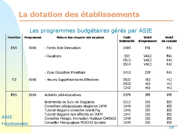 La dotation des établissements Les programmes budgétaires gérés par ASIE Fonctionnelle 10 