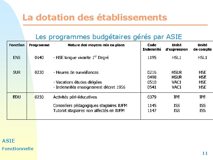 La dotation des établissements Les programmes budgétaires gérés par ASIE Fonctionnelle 11 