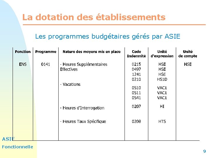 La dotation des établissements Les programmes budgétaires gérés par ASIE Fonctionnelle 9 