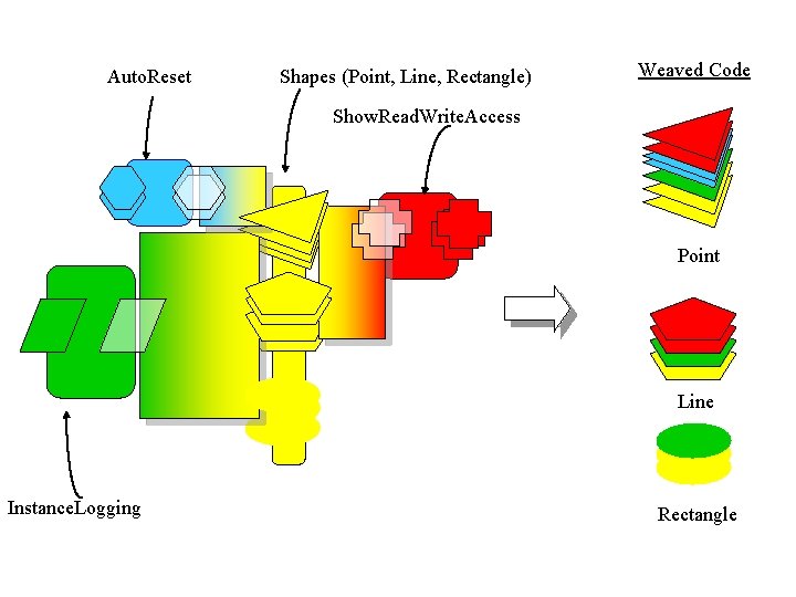 Auto. Reset Shapes (Point, Line, Rectangle) Weaved Code Show. Read. Write. Access Point Line