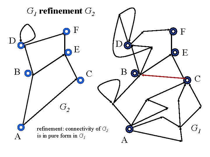 G 1 refinement G 2 F D E B C B E C G