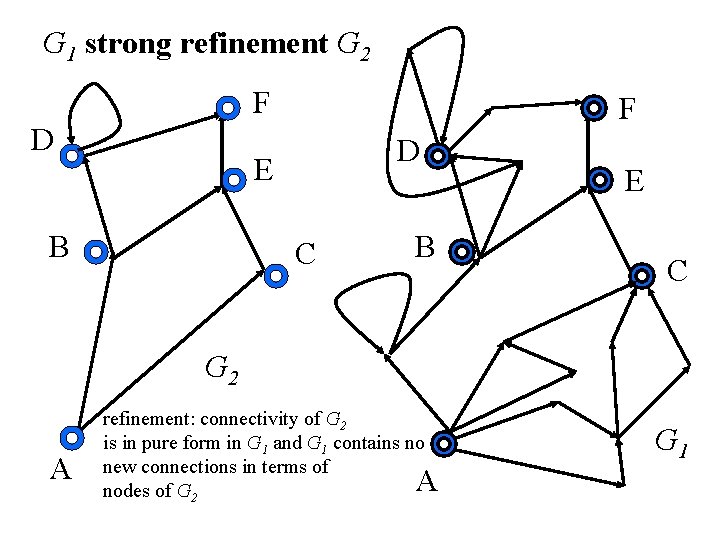 G 1 strong refinement G 2 F D E B C B E C