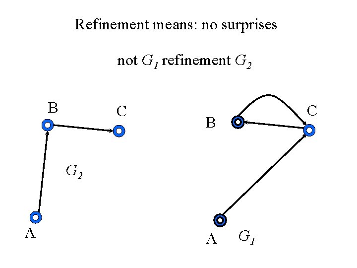 Refinement means: no surprises not G 1 refinement G 2 B C C B