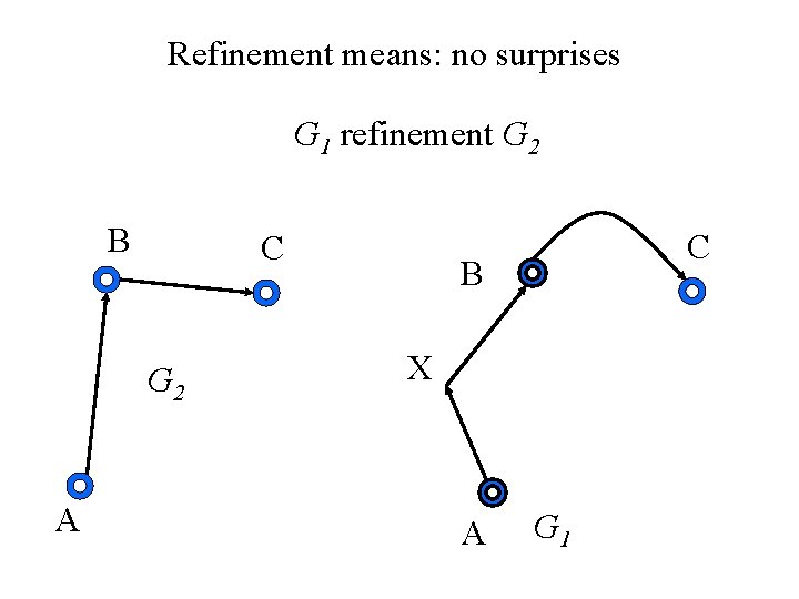 Refinement means: no surprises G 1 refinement G 2 B C G 2 A