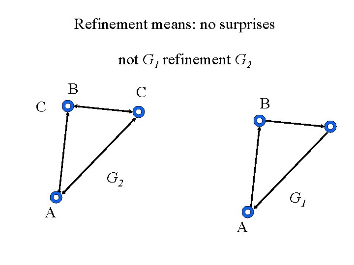 Refinement means: no surprises not G 1 refinement G 2 B C C B