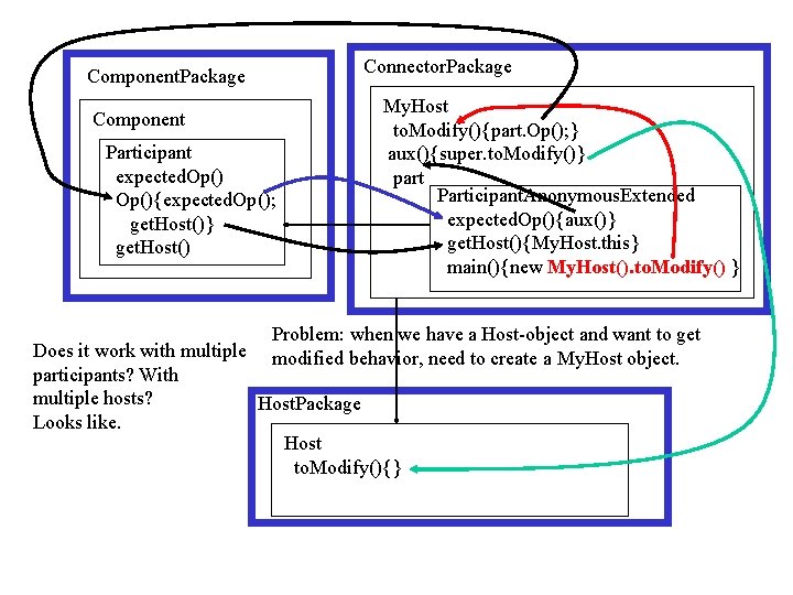 Component. Package Component Participant expected. Op(){expected. Op(); get. Host()} get. Host() Connector. Package My.