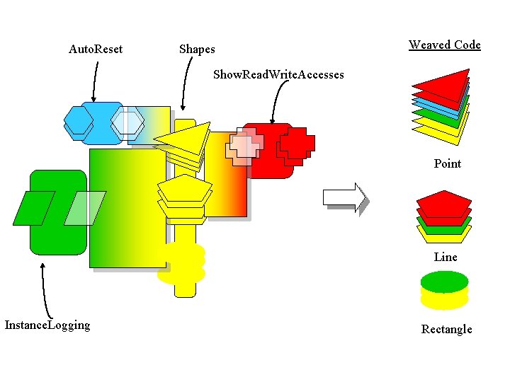 Auto. Reset Shapes Weaved Code Show. Read. Write. Accesses Point Line Instance. Logging Rectangle