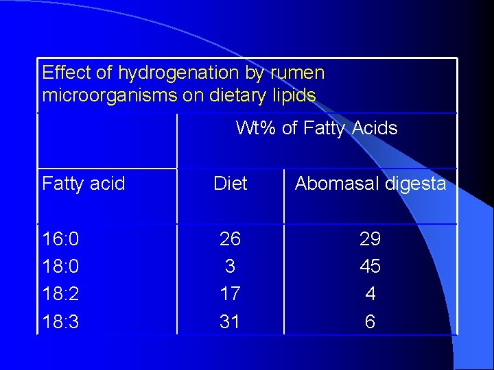 Effect of hydrogenation by rumen microorganisms on dietary lipids Wt% of Fatty Acids Fatty