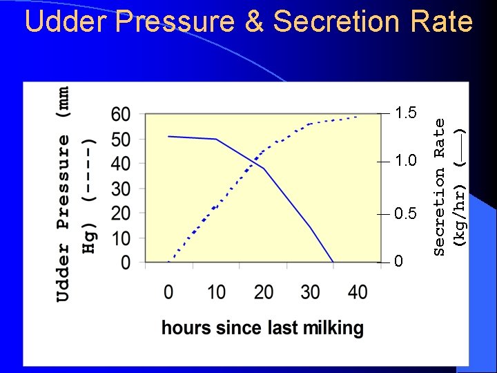 1. 5 1. 0 0. 5 0 Secretion Rate (kg/hr) (____) Udder Pressure &