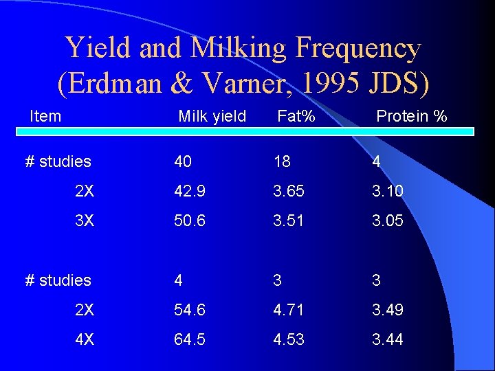 Yield and Milking Frequency (Erdman & Varner, 1995 JDS) Item Milk yield Fat% Protein