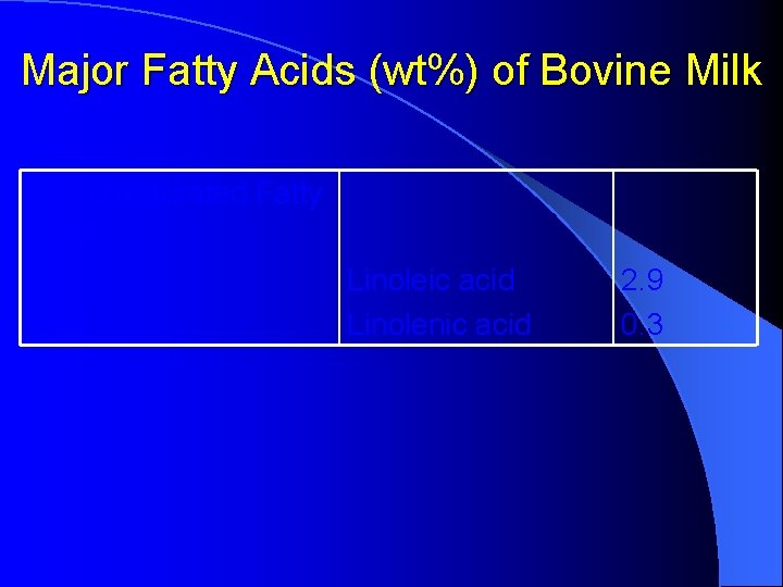 Major Fatty Acids (wt%) of Bovine Milk Polyunsaturated Fatty Acids 18: 2 Linoleic acid